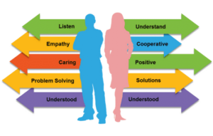 An information graphic with two people standing in the middle with directional arrows and phrases coming out of each side. The blue, male, figure on the left has signs that say Listen, Empathy, Caring, Problem solving, Understood while the pink, female, figure has the phrases understand, cooperative, positive, solutions and understood written on them.