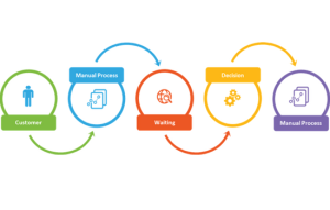 A value stream that shows the flow of work to achieve a success habit. Terms included are customer, manual process, waiting, decision and manual process again.