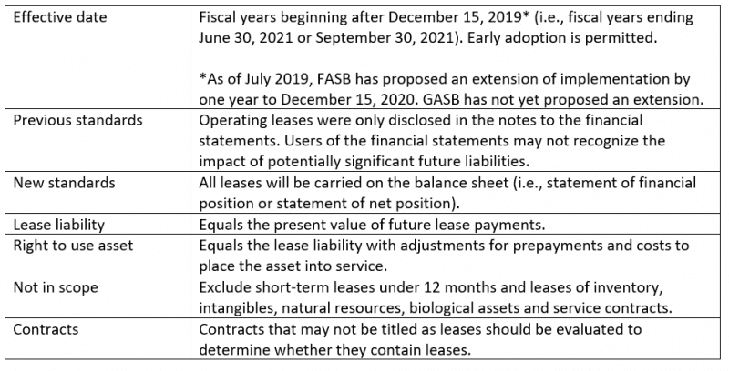 New Gasb Lease Standard