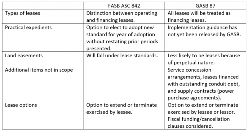 lease standard